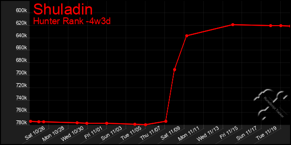 Last 31 Days Graph of Shuladin