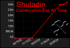 Total Graph of Shuladin