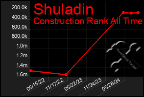 Total Graph of Shuladin