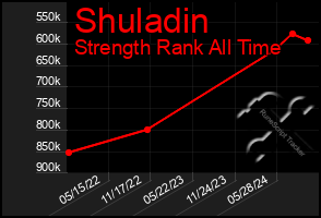 Total Graph of Shuladin