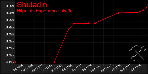 Last 31 Days Graph of Shuladin