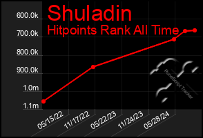 Total Graph of Shuladin