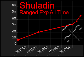 Total Graph of Shuladin