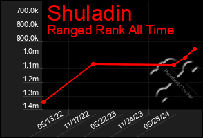 Total Graph of Shuladin