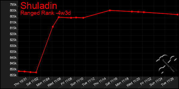 Last 31 Days Graph of Shuladin