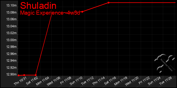 Last 31 Days Graph of Shuladin