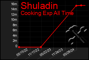 Total Graph of Shuladin