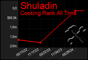 Total Graph of Shuladin