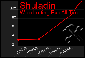 Total Graph of Shuladin