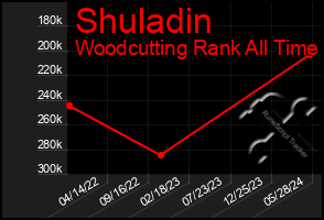 Total Graph of Shuladin