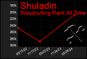 Total Graph of Shuladin