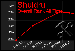 Total Graph of Shuldru