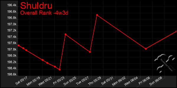 Last 31 Days Graph of Shuldru