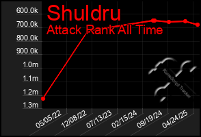 Total Graph of Shuldru