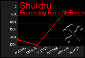 Total Graph of Shuldru