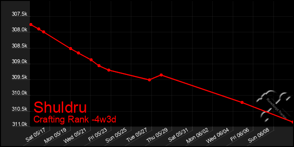 Last 31 Days Graph of Shuldru