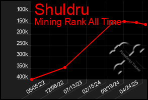 Total Graph of Shuldru