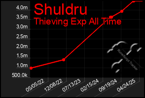 Total Graph of Shuldru