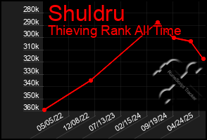 Total Graph of Shuldru
