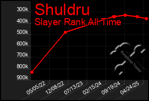 Total Graph of Shuldru