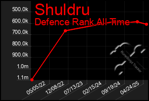 Total Graph of Shuldru