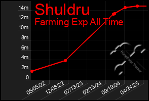 Total Graph of Shuldru