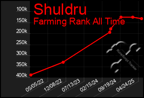 Total Graph of Shuldru