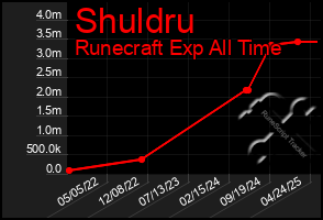 Total Graph of Shuldru