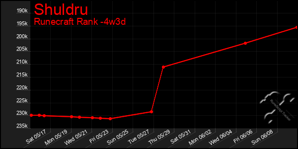 Last 31 Days Graph of Shuldru