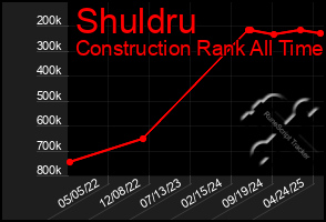 Total Graph of Shuldru