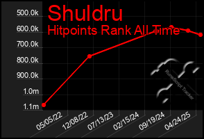 Total Graph of Shuldru