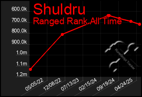 Total Graph of Shuldru