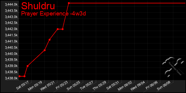 Last 31 Days Graph of Shuldru