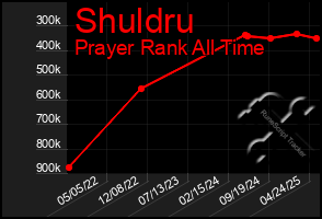 Total Graph of Shuldru