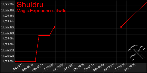Last 31 Days Graph of Shuldru