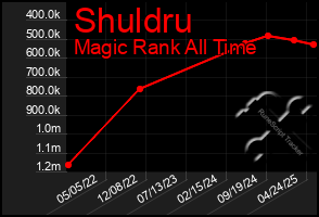 Total Graph of Shuldru