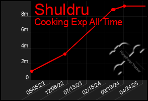 Total Graph of Shuldru