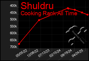 Total Graph of Shuldru