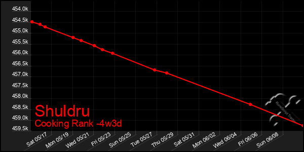 Last 31 Days Graph of Shuldru