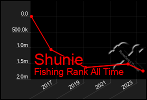 Total Graph of Shunie