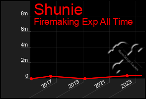 Total Graph of Shunie