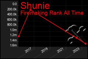 Total Graph of Shunie