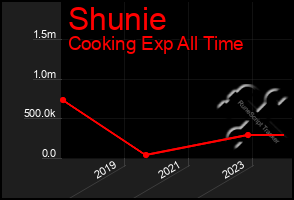 Total Graph of Shunie