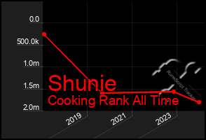 Total Graph of Shunie