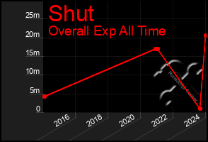 Total Graph of Shut