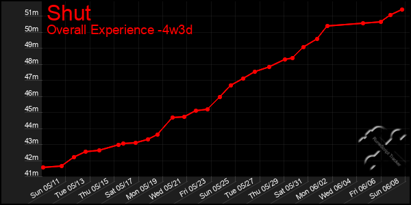 Last 31 Days Graph of Shut