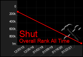 Total Graph of Shut