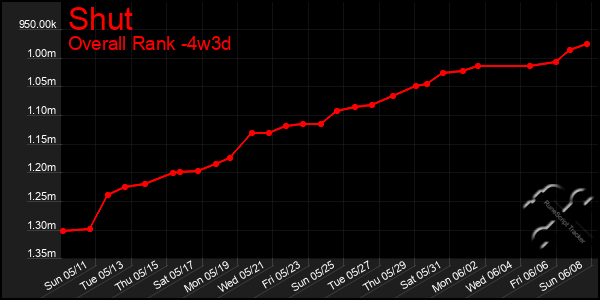 Last 31 Days Graph of Shut