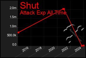 Total Graph of Shut