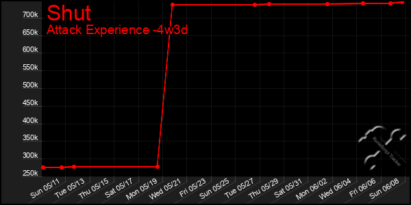 Last 31 Days Graph of Shut